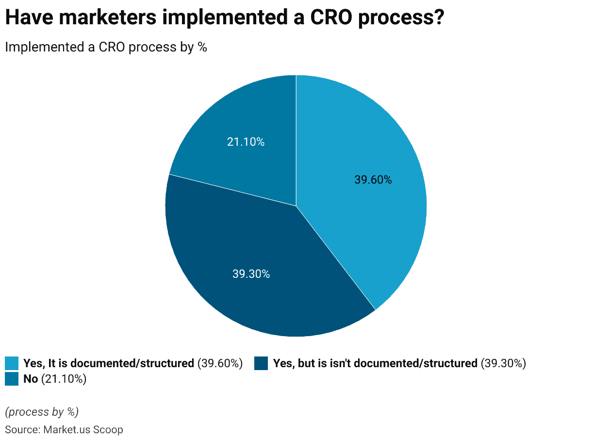 Implemented CRO process as a marketing trend