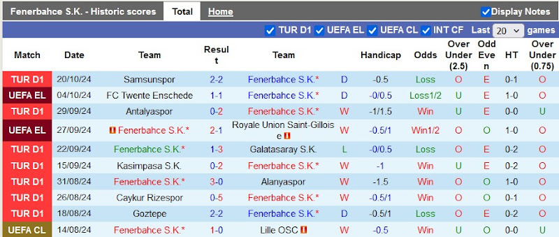 Thống kê phong độ 10 trận đấu gần nhất của Fenerbahce