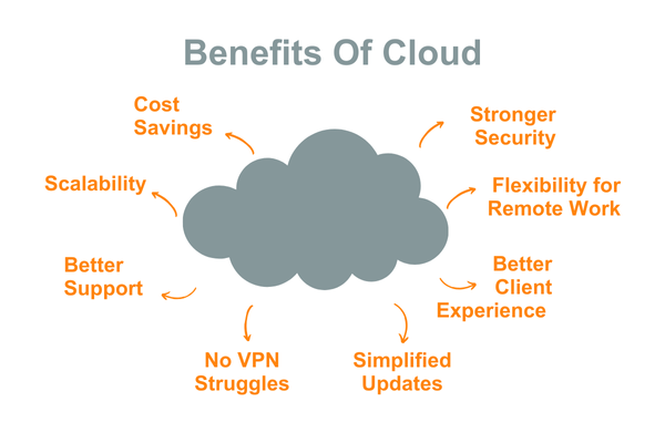 Benefits of Cloud for Law Firms graphic