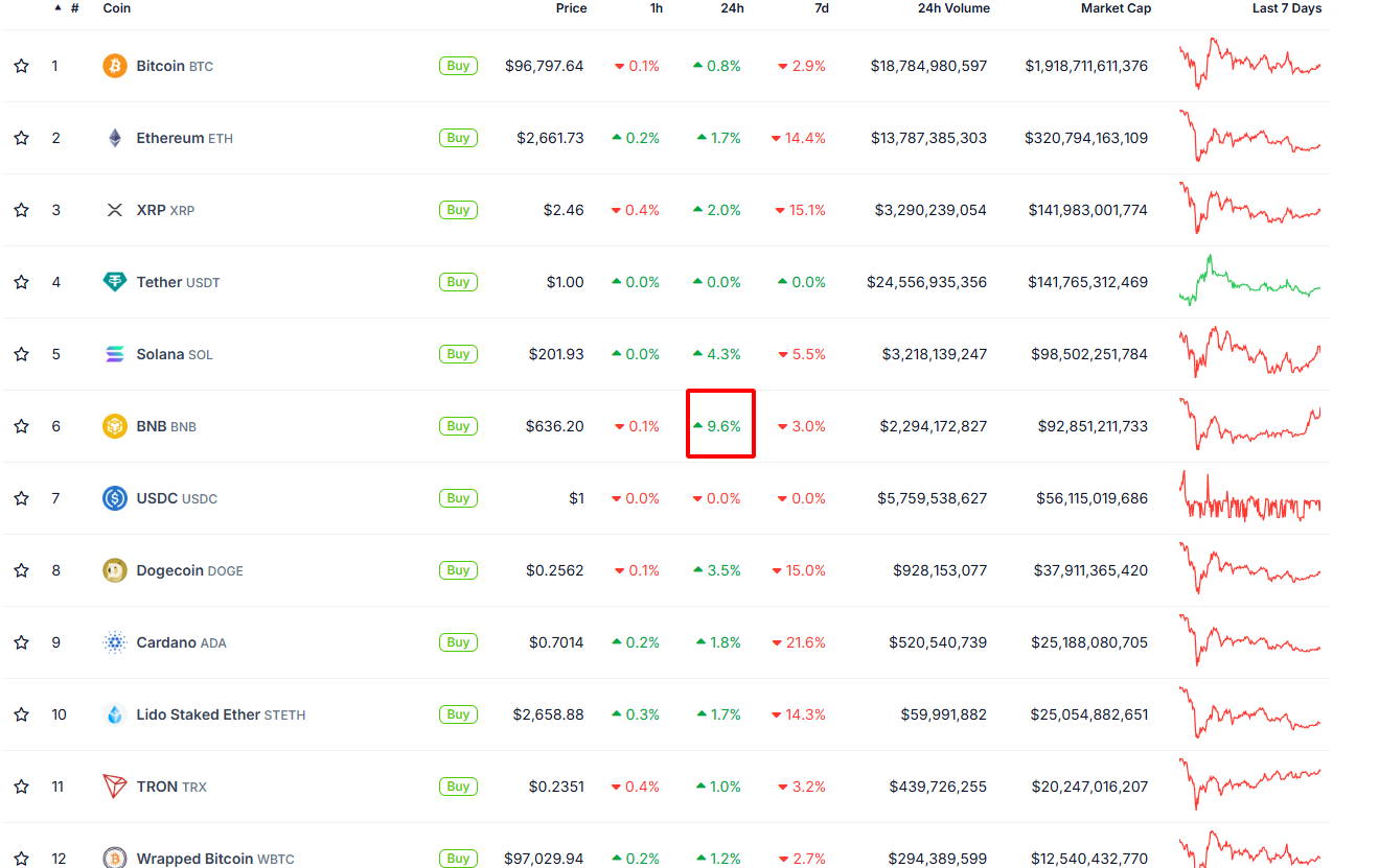 The listing of two projects from the BNB Chain ecosystem