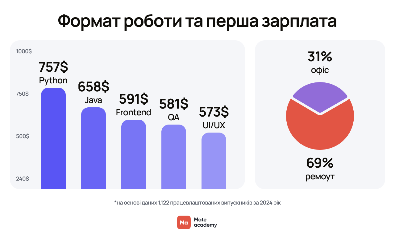 Скільки заробляють в ІТ без досвіду