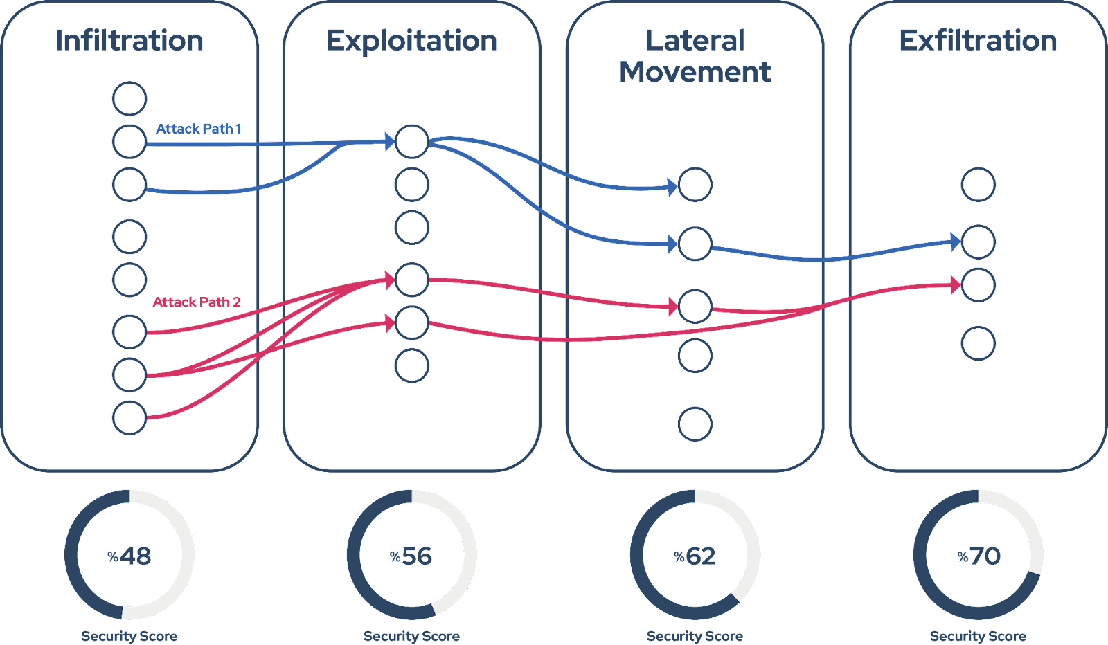 Escalation and Lateral Movement