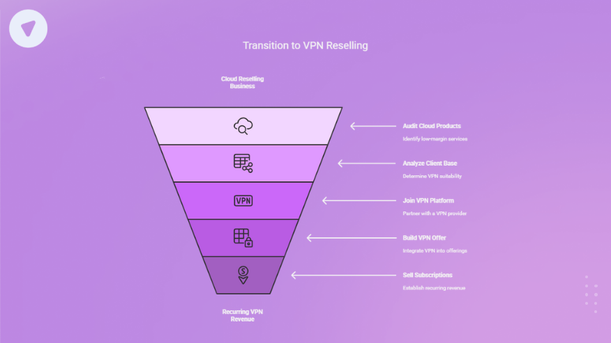 Transition funnel for a Cloud reseller moving into VPN reselling, showing steps from auditing cloud products to selling VPN subscriptions.