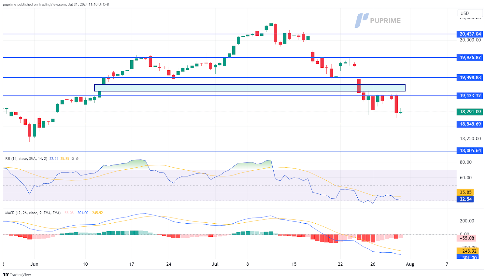 NASDAQ price chart 31 July 2024