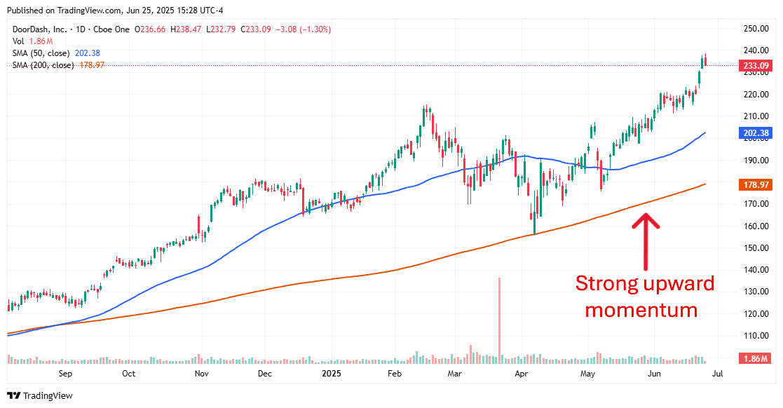 Door Dash Stock Price