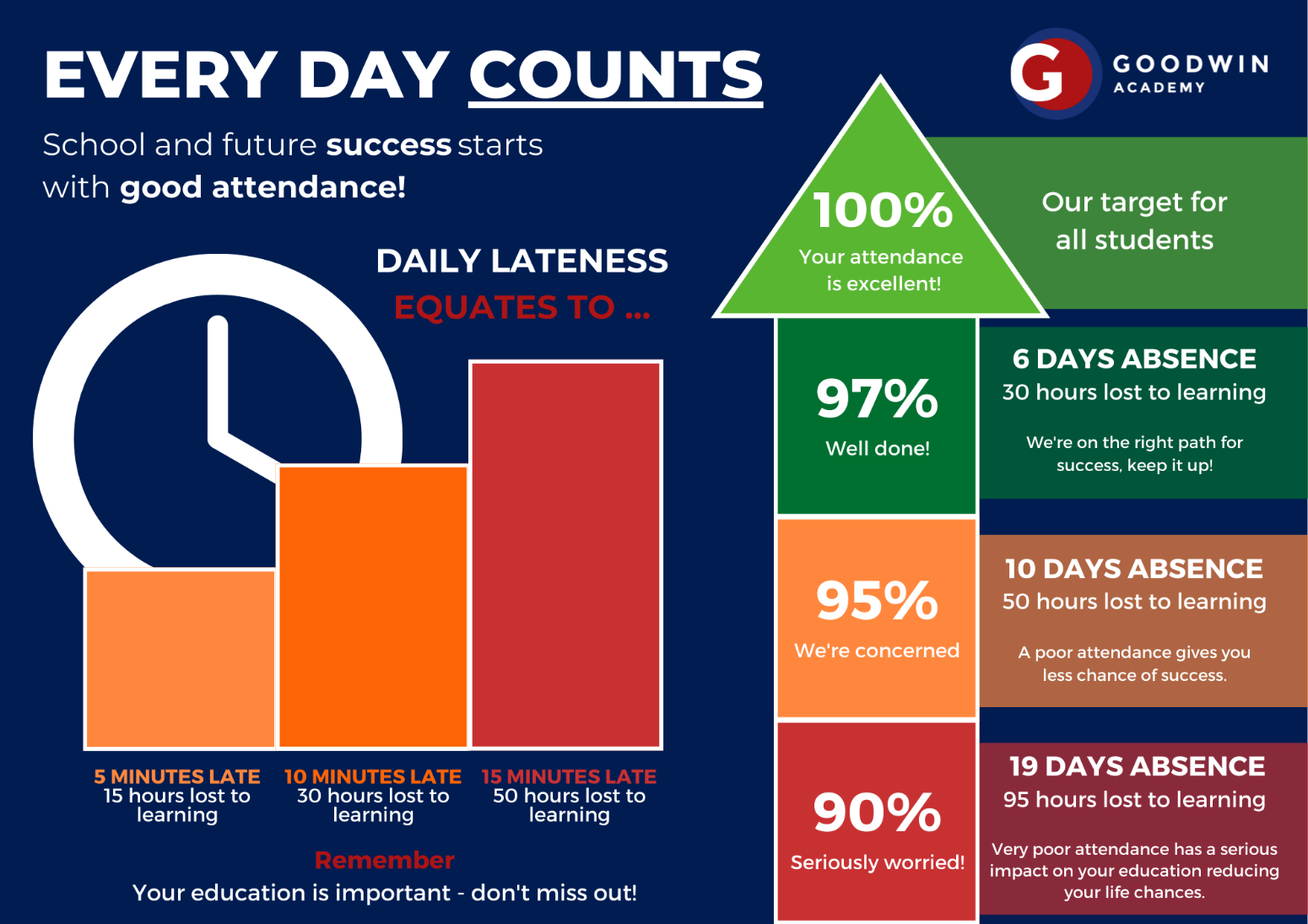 Attendance, Goodwin Academy