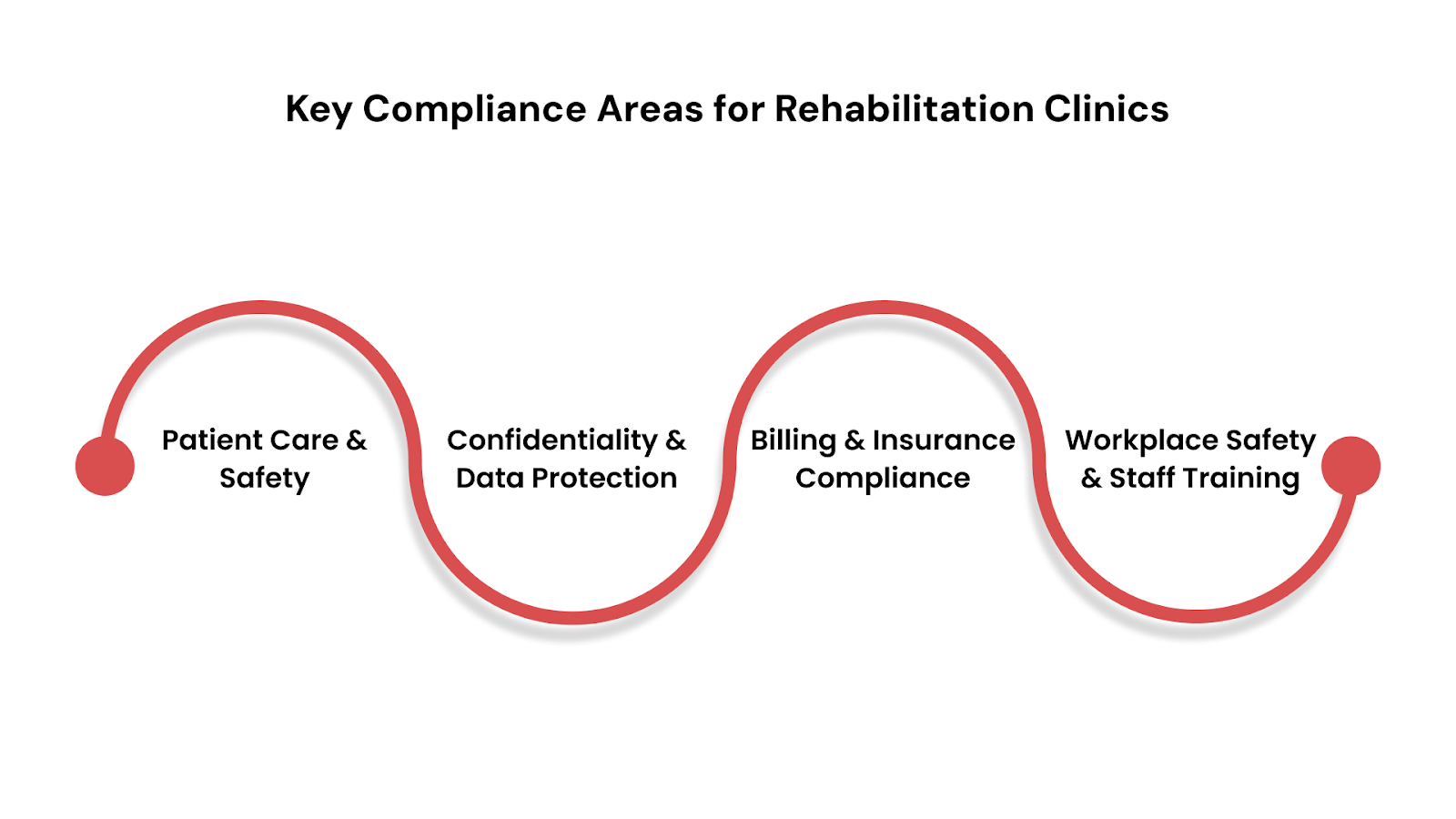 Key Compliance Areas for Rehabilitation Clinics
