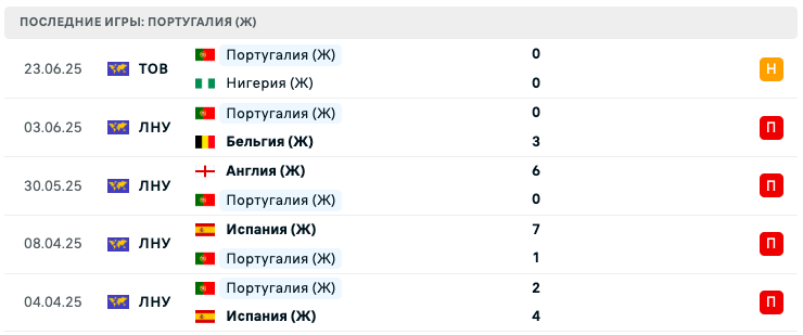 прогноз Испания – Португалия