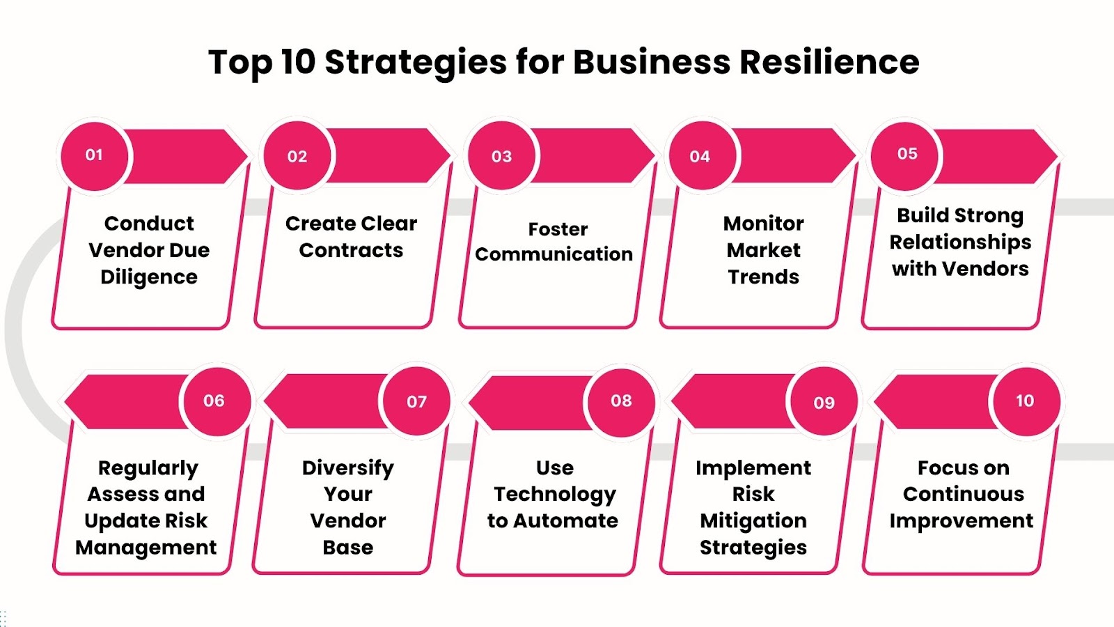 Mastering Procurement Risk Management: Top 10 Strategies for Business Resilience