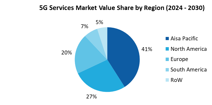 5G Services Market