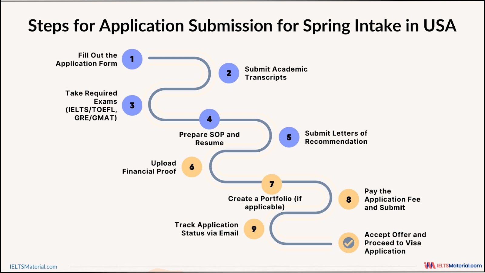 Spring Intake in USA Application Process