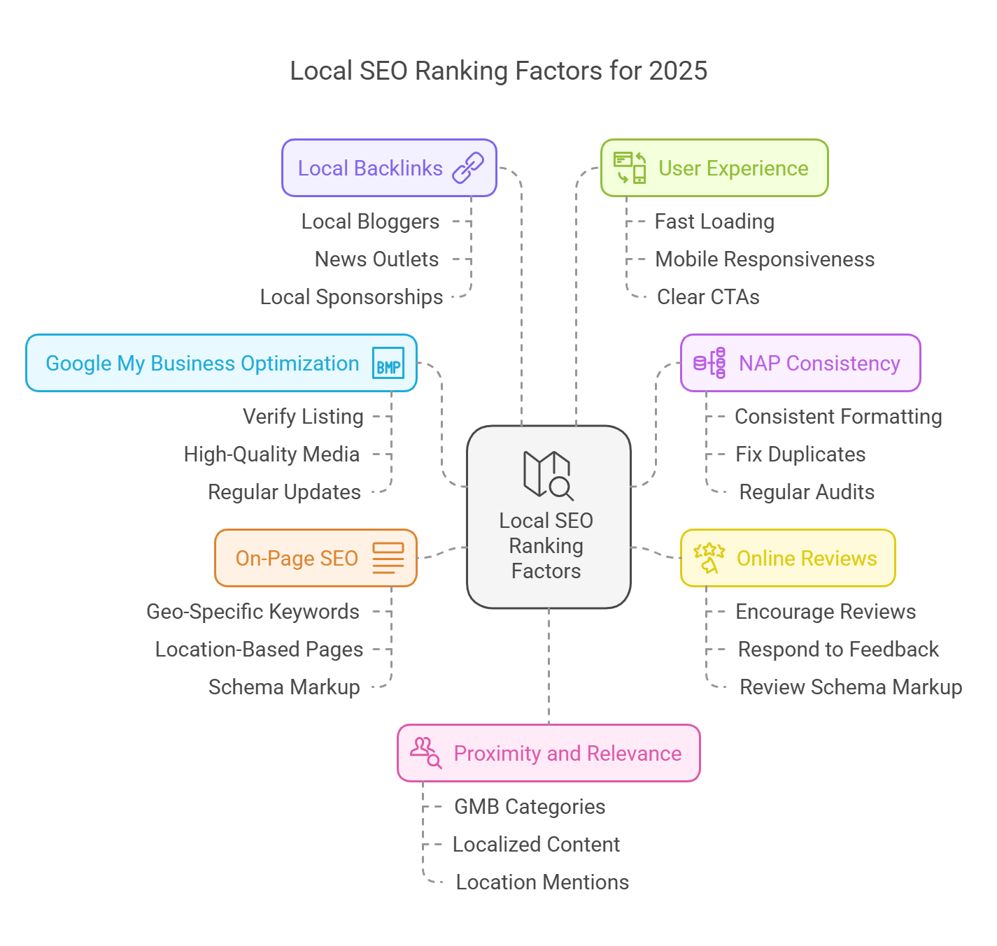 Local SEO Ranking Factors for 2025