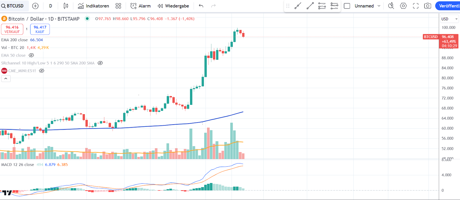 Bitcoin Chart 