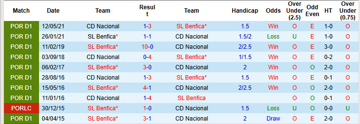 Lịch sử đối đầu Nacional vs Benfica