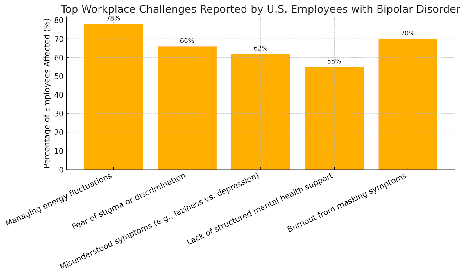 Bar graph showing top workplace challenges faced by U.S. employees with bipolar disorder.