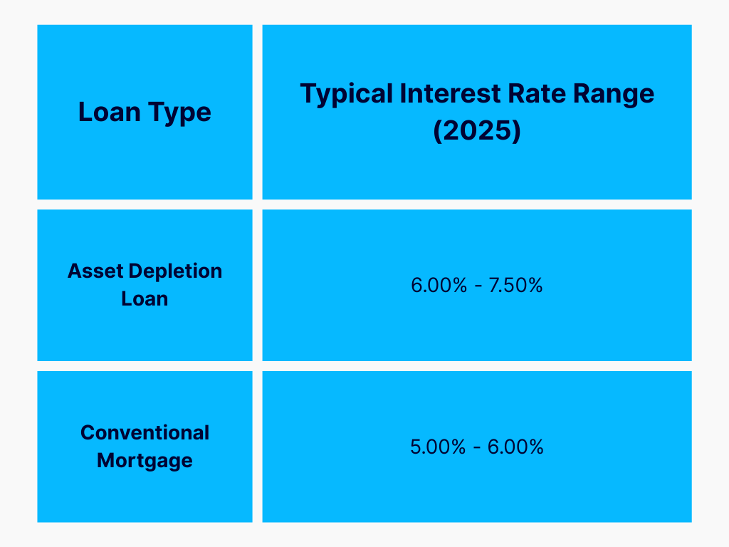 Asset Depletion Loan Rates in California