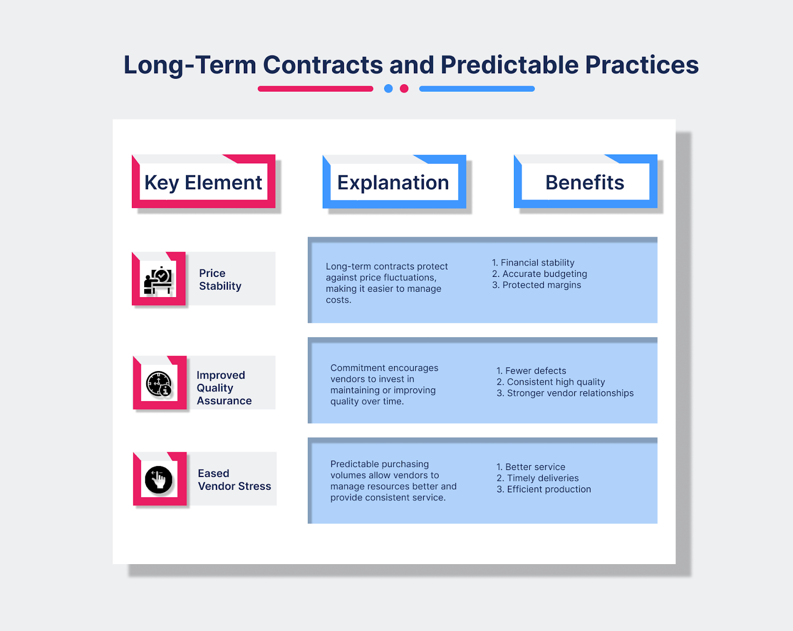 Long-Term Contracts and Predictable Practices