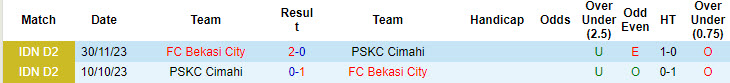 Lịch sử đối đầu Bekasi City vs PSKC Cimahi