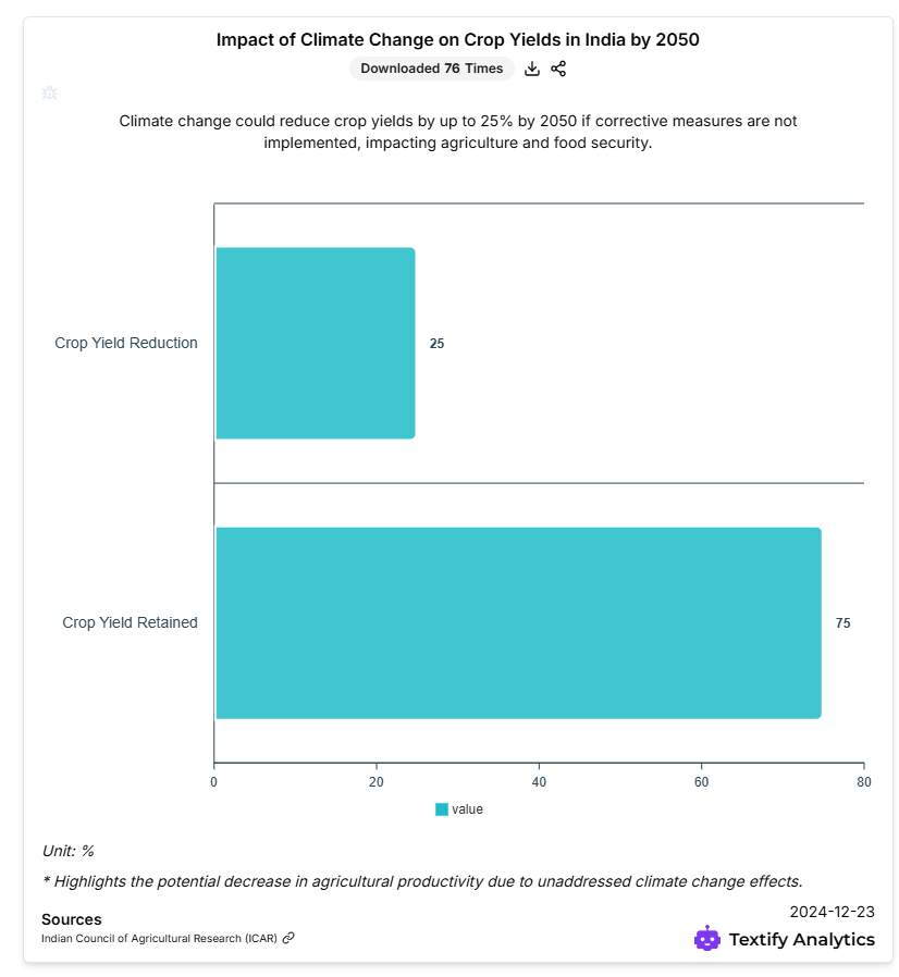 Impact of Climate Change on Crop Yields in India by 2050