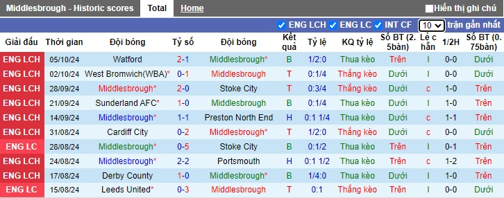 Thống kê phong độ 10 trận đấu gần nhất của Middlesbrough