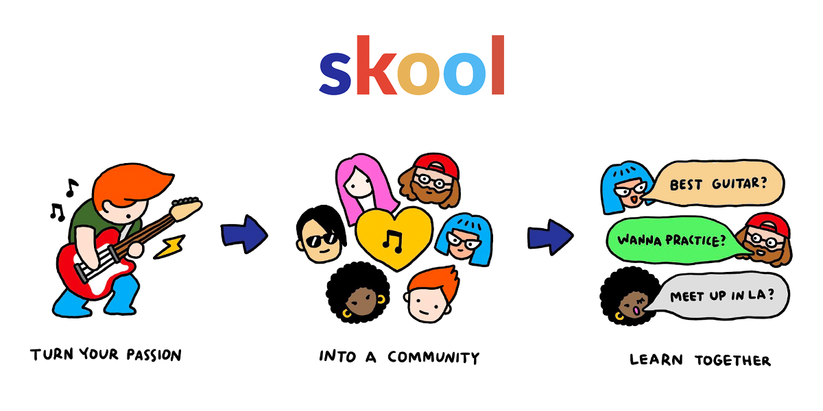 A vibrant and playful graphic showing the logo for 'Skool', a platform best known for the best avenue on how to create online courses