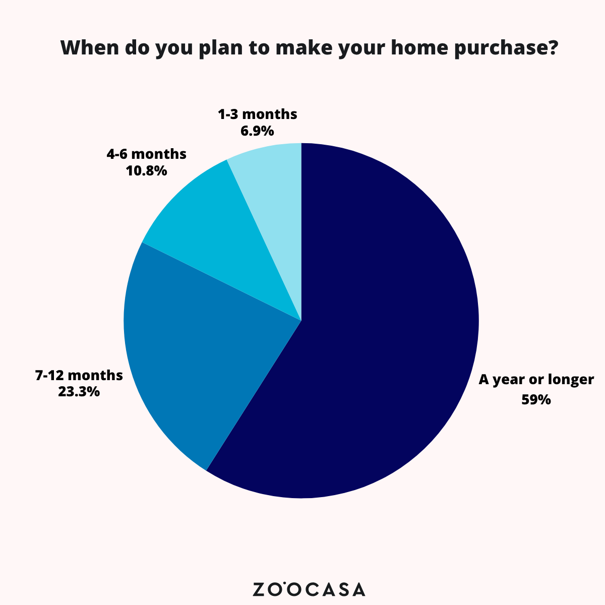 A pie chart showing that most home buyers are planning to make their home purchase in a year or longer