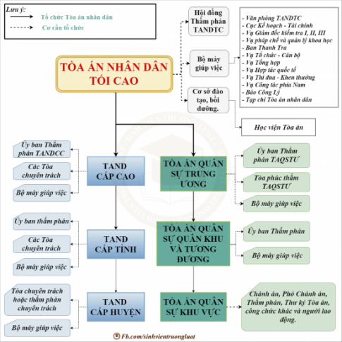 BÀI 15: TÒA ÁN NHÂN DÂN VÀ VIỆN KIỂM SÁT NHÂN DÂNMỞ ĐẦUCH: Em hãy quan sát các tranh sau và cho biết nhân vật trong tranh thực hiện công việc gì.Gợi ý đáp án:- Thẩm phán, Chủ tọa phiên tòa. - Đại diện Viện kiểm sát.KHÁM PHÁCâu 1: Em hãy quan sát các tranh, đọc thông tin liên quan và thực hiện yêu cầu.THÔNG TIN.Điều 102 Hiến pháp năm 2013 quy định: “Toà án là cơ quan xét xử của nước Cộng hoà xã hội chủ nghĩa Việt Nam, thực hiện quyền tư pháp”. Với chức năng xét xử, Toà án nhân danh nước Cộng hoà xã hội chủ nghĩa Việt Nam xét xử các vụ án hình sự, dân sự, hôn nhân và gia đình, kinh tế, lao động, hành chính và giải quyết các việc khác theo quy định của pháp luật. Ngoài hoạt động xét xử, Toà án nhân dân còn giải quyết các việc khác theo quy định của pháp luật.- Trình bày chức năng của Toà án nhân dân và cho biết đâu là chức năng chính của Toà án nhân dân.- Hãy cho biết, Toà án nhân dân có những vai trò gì trong đời sống xã hội.Gợi ý đáp án:- Chức năng của Tòa án nhân dân (TAND): là cơ quan xét xử của nước Cộng hòa xã hôi chủ nghĩa Việt Nam, thực hiện quyền tư pháp.- Vai trò của TAND trong đời sống xã hội: Nhân danh nước CHXHCNVN xét xử các vụ án hình sự, dân sự, hôn nhân và gia đình,... theo quy định của pháp luật.Câu 2: Em hãy quan sát sơ đồ sau, đọc thông tin và trả lời câu hỏi.THÔNG TIN.Toà án nhân dân xét xử công khai, trong trường hợp đặc biệt cần giữ bí mật nhà nước, thuần phong, mĩ tục của dân tộc, bảo vệ người chưa thành niên hoặc giữ bí mật đời tư theo yêu cầu chính đáng của đương sự, Toà án nhân dân có thể xét xử kín. Toà án xét xử tập thể và quyết định theo đa số, trừ trường hợp xét xử theo thủ tục rút gọn.Em hãy cho biết cơ cấu tổ chức và hoạt động của Toà án nhân dân?Gợi ý đáp án:- Tòa án nhân dân chia thành 4 cấp: Tối cao, Cấp cao, Tỉnh (tương đương), Huyện (tương đương)* Cơ cấu tổ chức toà án nhân dân:- Cơ cấu tổ chức của Toà án nhân dân tối cao gồm: Hội đồng Thẩm phán Toà án nhân dân tối cao; Bộ máy giúp việc; Cơ sở đào tạo, bồi dưỡng.- Cơ cấu tổ chức của Toà án nhân dân cấp cao gồm: Uỷ ban Thẩm phán Toà án nhân dân cấp cao, Toà hình sự, Toà dân sự, Toà hành chính, Toà kinh tế, Toà lao động, Toà gia đình và người chưa thành niên, các Toà chuyên trách khác theo quy định pháp luật, bộ máy giúp việc. - Cơ cấu tổ chức của Toà án nhân dân tỉnh, thành phố trực thuộc Trung ương gồm: Uỷ ban Thẩm phán; Toà hình sự, Toà dân sự, Toà hành chính, Toà kinh tế, Toà lao động, Toà gia đình và người chưa thành niên, các Toà chuyên trách khác, theo quy định pháp luật, bộ máy giúp việc. - Cơ cấu tổ chức của Toà án nhân dân huyện, quận, thị xã, thành phố thuộc tỉnh và tương đương: Toà án nhân dân huyện, quận, thị xã, thành phố thuộc tỉnh và tương đương có thể có Toà hình sự, Toà dân sự, Toà gia đình và người chưa thành niên, Toà xử lí hành chính, các toà chuyên trách theo quy định pháp luật, bộ máy giúp việc. Câu 3: Em hãy đọc tình huống sau và trả lời câu hỏi.Anh A và anh B tham dự phiên toà xét xử sơ thấm vụ án hình sự cặp vợ chồng bạo hành con gái 2 tuổi tử vong. Đại diện của Viện kiểm sát thành phố T đề nghị mức án tử hình đối với mẹ kế và tù chung thân đối với cha đẻ. Anh A chia sẻ với anh B:- Tôi hoàn toàn đồng ý với đề nghị của Viện kiểm sát! Ý anh như thế nào?Anh B liền đáp:- Tôi cũng cũng vậy! Ở đây, Viện kiểm sát đang thực hiện chức năng thực hành quyền công tố buộc tội đối với người phạm tội trong vụ án đó.Anh A chia sẻ tiếp:- Ngoài chức năng này, Viện kiểm sát còn có chức năng nữa là kiểm sát hoạt động tư pháp.Anh B hỏi lại:- Chức năng kiểm sát hoạt động tự pháp là sao? Tôi không hiểu lắm.Anh B lúng túng chưa có câu trả lời.CH:- Theo em, Viện kiểm sát thực hiện chức năng công tố của mình bằng hoạt động gì?- Em hiểu như thế nào là kiểm sát hoạt động tư pháp?Gợi ý đáp án:- Kiểm sát hoạt động tư pháp là hoạt động của Viện kiểm sát nhân dân để kiểm sát tính hợp pháp của các hành vi, quyết định của cơ quan, tổ chức, cá nhân trong hoạt động tư pháp, được thực hiện ngay từ khi tiếp nhận và giải quyết tố giác, tin báo về tội phạm, kiến nghị khởi tố và trong suốt quá trình giải quyết vụ án hình sự; trong việc giải quyết vụ án hành chính, vụ việc dân sự, hôn nhân và gia đình, kinh doanh, thương mại, lao động; việc thi hành án, việc giải quyết khiếu nại, tố cáo trong hoạt động tư pháp; các hoạt động tư pháp khác theo quy định của pháp luật.Câu 4:  Em hãy quan sát sơ đồ sau, đọc thông tin và thực hiện yêu cầu.Viện kiểm sát nhân dân do Viện trưởng lãnh đạo. Viện trưởng Viện kiểm sát nhân dân cấp dưới chịu sự lãnh đạo của Viện trưởng Viện kiểm sát nhân dân cấp trên. Viện trưởng các Viện kiểm sát cấp dưới chịu sự lãnh đạo thống nhất của Viện trưởng Viện kiểm sát nhân dân tối cao. Viện kiểm sát cấp trên có trách nhiệm kiểm tra, xử lí nghiêm minh vi phạm pháp luật của Viện kiểm sát cấp dưới. Viện trưởng Viện kiểm sát cấp trên có quyền rút, đình chỉ, huỷ bỏ quyết định trái pháp luật của Viện trưởng Viện kiểm sát cấp dưới.(Trích khoản 1 Điều 7 Luật Tổ chức Viện kiểm sát nhân dân năm 2014)- Trình bày cơ cấu tổ chức và hoạt động của Viện kiểm sát nhân dân.- Em hãy cho biết trong các cấp Viện kiểm sát kể trên, cấp nào là lãnh đạo cao nhất.Gợi ý đáp án:- Cơ cấu tổ chức của Viện kiểm sát nhân nhân:+ Tổ chức bộ máy của Viện kiểm sát nhân dân tối cao gồm có: Uỷ ban kiểm sát; Văn phòng; Cơ quan điều tra; các cục, vụ, viện và tương đương; các cơ sở đào tạo, bồi dưỡng; các cơ quan báo chí và các đơn vị sự nghiệp công lập khác; Viện kiểm sát quân sự trung ương,... + Tổ chức bộ máy của Viện kiểm sát nhân dân cấp cao gồm có: Uỷ ban Kiểm sát; Văn phòng; Các viện và tương đương. Viện kiểm sát nhân dân cấp cao có Viện trưởng Viện kiểm sát nhân dân cấp cao...+ Tổ chức bộ máy của Viện kiểm sát nhân dân cấp tỉnh gồm có: Uỷ ban Kiểm sát; Văn phòng; Các phòng và tương đương. + Tổ chức bộ máy của Viện kiểm sát nhân dân cấp huyện gồm có: văn phòng và các phòng hoặc các bộ phận công tác và bộ máy giúp việc. - Hoạt động của Viện kiểm sát nhân dân: + Viện kiểm sát nhân dân do Viện trưởng lãnh đạo. + Viện trưởng Viện kiểm sát nhân dân cấp dưới chịu sự lãnh đạo của Viện trưởng Viện kiểm sát nhân dân cấp trên. + Viện trưởng các Viện kiểm sát cấp dưới chịu sự lãnh đạo thống nhất của Viện trưởng Viện kiểm sát nhân dân tối cao. + Viện kiểm sát cấp trên có trách nhiệm kiểm tra, xử lí nghiêm minh vi phạm pháp luật của Viện kiểm sát cấp dưới. + Viện trưởng Viện kiểm sát cấp trên có quyền rút, đình chỉ, huỷ bỏ quyết định trái pháp luật của Viện trưởng Viện kiểm sát cấp dưới.Câu 5: Em hãy đọc trường hợp sau và trả lời câu hỏi.Gia đình bà A bị Toà án nhân dân huyện xử thua trong vụ tranh chấp dân sự. Tuy nhiên, con của bà A không đồng tình với bản án và yêu cầu cả nhà không chấp hành bản án. Trái lại, chồng bà A cho rằng nên kháng cáo lên Toà án cấp tỉnh để xét xử phúc thẩm.- Hành vi của con bà A hay chồng bà A là phù hợp với pháp luật?- Trong trường hợp này, gia đình bà A nên xử sự như thế nào để phù hợp với pháp luật?Gợi ý đáp án:- Hành vi của chống bà A là phù hợp với pháp luật.=> Trong trường hợp này, gia đình bà A nên bình tĩnh suy xét vấn đề, sau đó, nếu gia đình bà không đồng tình với bản án thì có thể kháng cao lên Toà án cấp cao hơn.LUYỆN TẬPCâu 1: Em hãy thảo luận cùng bạn và cho biết, em đồng ý hay không đồng ý với nhận định nào dưới đây. Vì sao?a. Toà án nhân dân là cơ quan xét xử duy nhất tại Việt Nam.b. Viện kiểm sát bao gồm Viện kiểm sát nhân dân và Viện kiểm sát quân sự.c. Toà án nhân dân không tổ chức độc lập theo thẩm quyền xét xử.d. Hoạt động của Viện kiểm sát nhân dân cấp dưới độc lập không chịu sự chỉ đạo từ Viện kiểm sát nhân dân cấp trên.Gợi ý đáp án:- Em đồng tình với các nhận định a, b.- Em không đồng tình với nhận định c, d.* Giải thích:Theo Luật Tổ chức Tòa án nhân dân (sửa đổi), Toà án nhân dân được tổ chức độc lập thep thẩm quyền xét xử. Điều 9 của Luật ghi rõ, thẩm phán, hội thẩm xét xử độc lập và chỉ tuân theo pháp luật; nghiêm cấm cơ quan, tổ chức, cá nhân can thiệp vào việc xét xử của thẩm phán, hội thẩm dưới bất kỳ hình thức nào. Câu 2: Em hãy đọc tình huống sau và thực hiện yêu cầu.Tại trụ sở Uỷ ban nhân dân Phường Y có niêm yết công khai bản án hình sự của Toà án nhân dân tỉnh M do bị can vắng mặt tại phiên toà. Bản án kết luận về tội trạng của A được dư luận đồng tình, họ cho rằng Toà án xử như vậy là “đúng người, đúng tội, đúng pháp luật“ Mẹ của A là bà B sau khi nhận bản án, tâm sự với bà H:- Em nhận được bản án mà em buồn lắm chị ạ. Nhưng mà Toà xử vậy là đúng người đúng tội, có khoan hồng với cháu vậy mà cháu nhà em bây giờ nó đòi không chấp hành bản án chị ạ.Bà H vội nói:- Chị phải khuyên cháu, bản án của Toà án là mình phải chấp hành đấy chị.Bà B nói:- Dạ em cũng biết, em sẽ cố gắng khuyên bảo cháu chị ạ!Hai ngày sau, bà B gọi cho bà H:- Cảm ơn chị nhiều lắm. A đã hiểu mình có nghĩa vụ chấp hành bản án và chấp hành rồi chị ạ. Thời gian cũng qua và mọi chuyện sẽ tốt thôi.CH:- Đưa ra quan điểm của mình về hành vi của các nhân vật trong tình huống trên.- Em hãy liệt kê những việc có thể làm để đảm bảo nghĩa vụ công dân trong bảo vệ, xây dựng Tòa án nhân dân và Viện kiểm sát nhân dân.Gợi ý đáp án:- Các nhân vật trong tình huống đã có ý thức tôn trọng pháp luật và nghiêm túc chấp hành các qui định của pháp luật, thực hiện đúng trách nhiệm và nghĩa vụ của công dân.- Những việc có thể làm để đảm bảo nghĩa vụ công dân trong bảo vệ, xây dựng Tòa án nhân dân và Viện kiểm sát nhân dân:+ Công dân cần tôn trọng quyết định của Tòa án nhân dân và Viện kiểm sát nhân dân.+ Nghiêm túc chấp hành nội dung bản án được đưa ra, thực hiện nghĩa vụ của mình trước pháp luật.Câu 3: Em hãy xử lí các tình huồng sau theo gợi ý.Tình huống 1.Nghe tin Toà án nhân dân và Viện kiểm sát nhân dân tổ chức tuyên truyền pháp luật tại trường Trung học phổ thông Q, B rủ C cùng tham gia để nâng cao hiểu biết pháp luật. Tuy nhiên, C cho rằng việc tham dự không mang lại lợi ích gì nên đã từ chối.Nếu là B, em sẽ thuyết phục như thế nào để C tham đự cùng mình?Tình huống 2.K có hành vi cố ý gây thương tích nên Viện kiểm sát huyện truy tố, đề nghị Toà án mở phiên toà xét xử K. Do lo sợ K phải ngồi tù, bố mẹ K đã bàn bạc với nhau dùng tiền làm giả bệnh án tâm thần nhằm trốn tránh trách nhiệm hình sự. D là em trai của K, không đồng tình với việc làm của bố mẹ nhưng không biết phải làm sao.Nếu là D, em sẽ làm gì để bố mẹ thay đổi ý định?Gợi ý đáp án:- Tình huống 1: Nếu là B, em sẽ nói cho C sự cần thiết của việc nắm vững luật pháp. Chúng ta có thể không cần đi sâu nghiên cứu nhưng cần có những hiểu biết cơ bản về pháp luật của đất nước, từ đó, có hành vi, thái độ đúng đắn, lên án, bài trừ những tệ nạn xã hội, những việc làm trái pháp luật.- Tình huống 2: Nếu là D, em sẽ tìm hiểu thêm thông tin hoăc bằng những hiểu biết về pháp luật của bản thân, phân tích cho bố mẹ hậu quả của việc làm này cho bố mẹ. Đây là một việc làm trái pháp luật, nếu sự việc bị phát hiện thì còn phải chịu tội nặng hơn. VẬN DỤNG