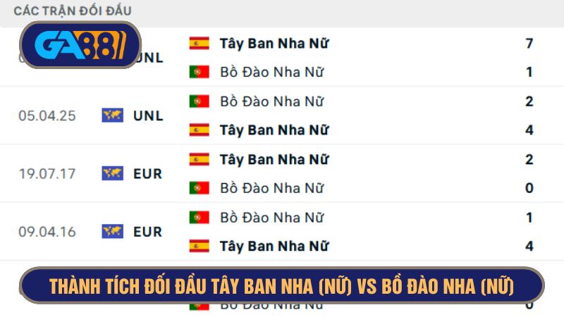 Tây Ban Nha (Nữ) quá vượt trội mỗi khi gặp Bồ Đào Nha (Nữ)