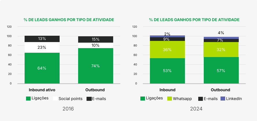 Dados do white paper da Meetime sobre resultados de ligações de prospecção por telefone