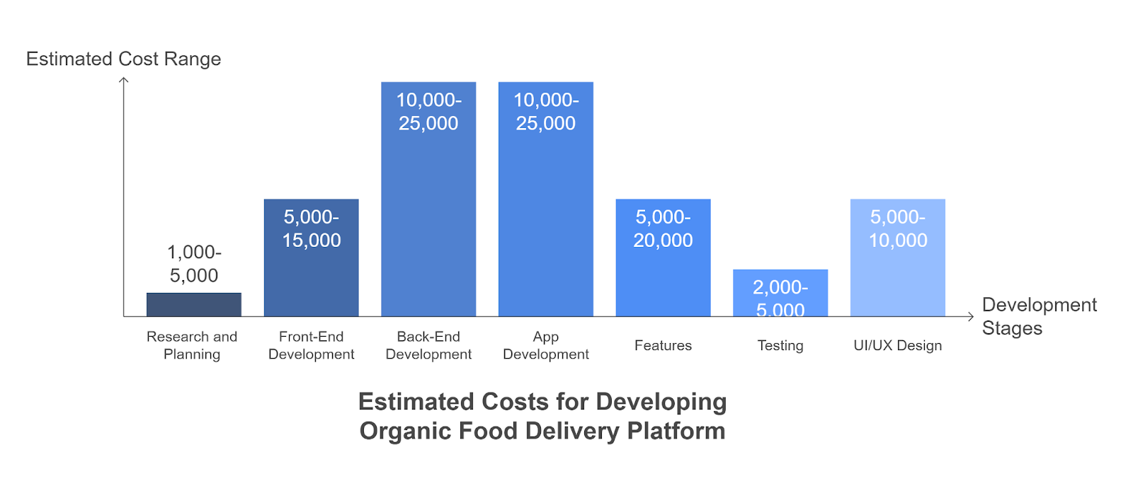 Cost of Developing an Organic Food Delivery Platform like Farmbox Direct