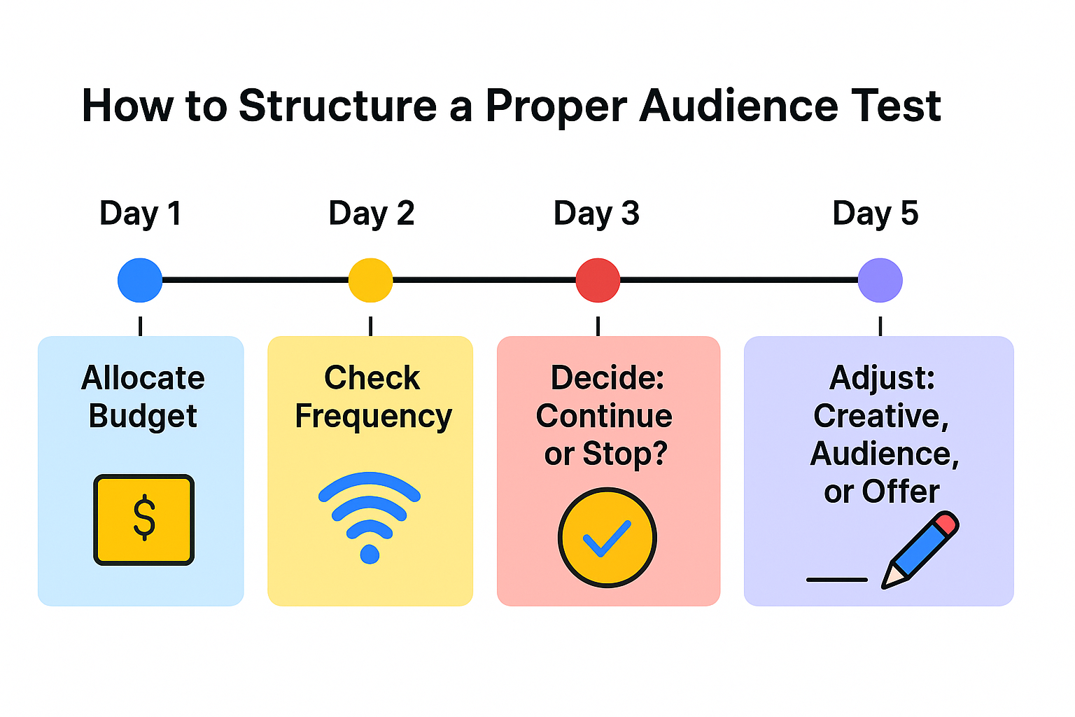 Timeline graphic showing a 5-day Facebook audience testing plan with budget, frequency checks, and creative decisions