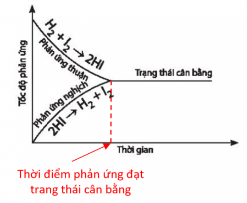 BÀI 1.  KHÁI NIỆM VỀ CÂN BẰNG HÓA HỌC