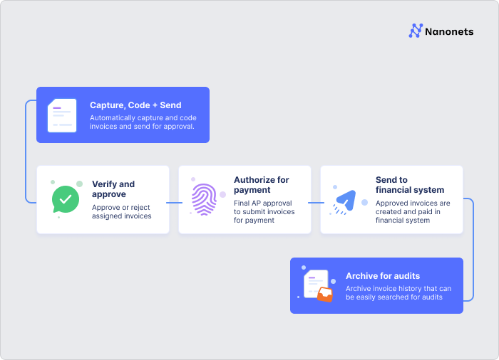 invoice processing flow chart with steps