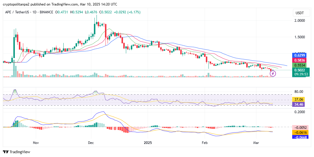 APE/USD 1-day price chart