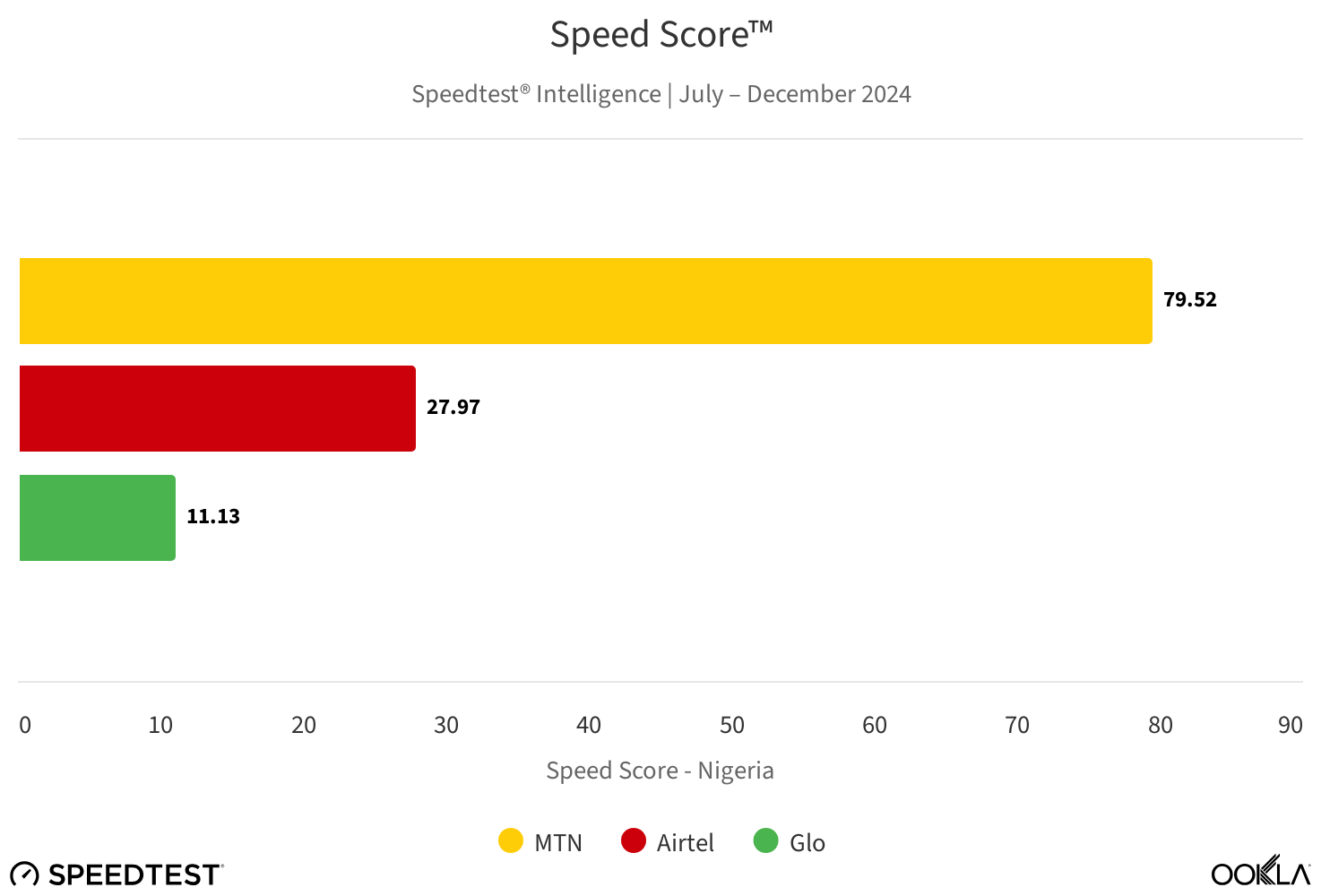 MTN Nigeria delivered the fastest mobile internet speeds while being the top choice for gaming.