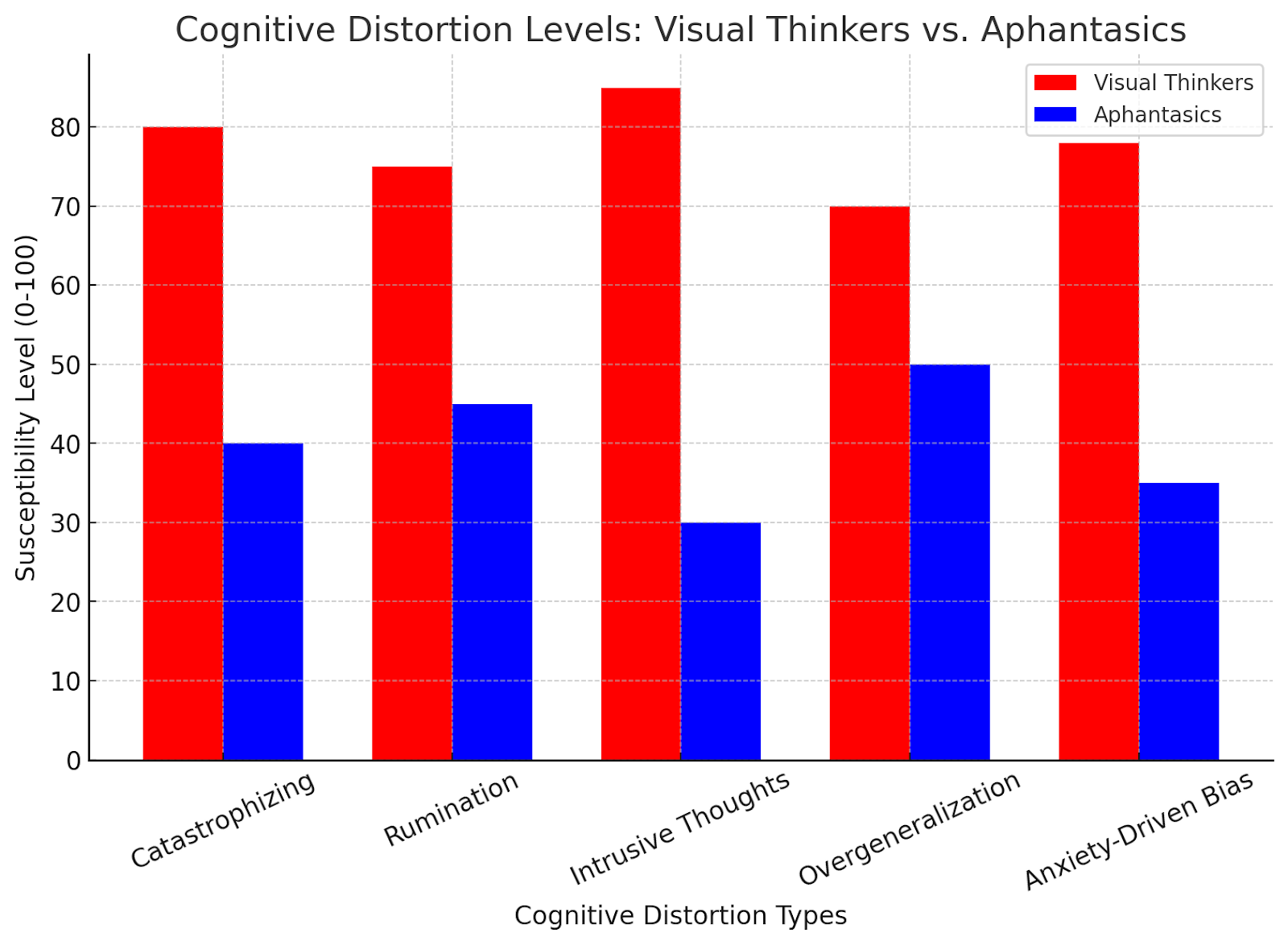 Cognitive distortion levels comparison between visual thinkers and aphantasics across different bias types.