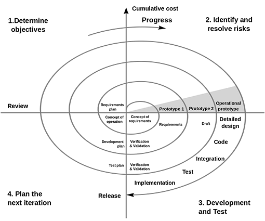 The pros and cons of Spiral Software Development