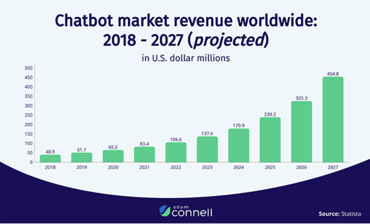 Chatbot Market