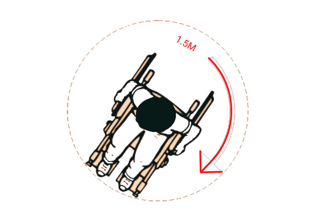 Illustration of a person using stilts with a 1.5-meter radius boundary around them, indicated by a dotted circle and an arrow. The arrow suggests maneuvering room or range of motion within the circle, highlighting accessible routes for dynamic movement.