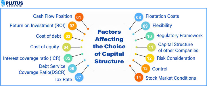 factors affecting the capital structure