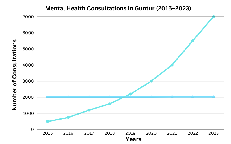 Line graph showing the rise in mental health consultations in Guntur from 2015 to 2023.