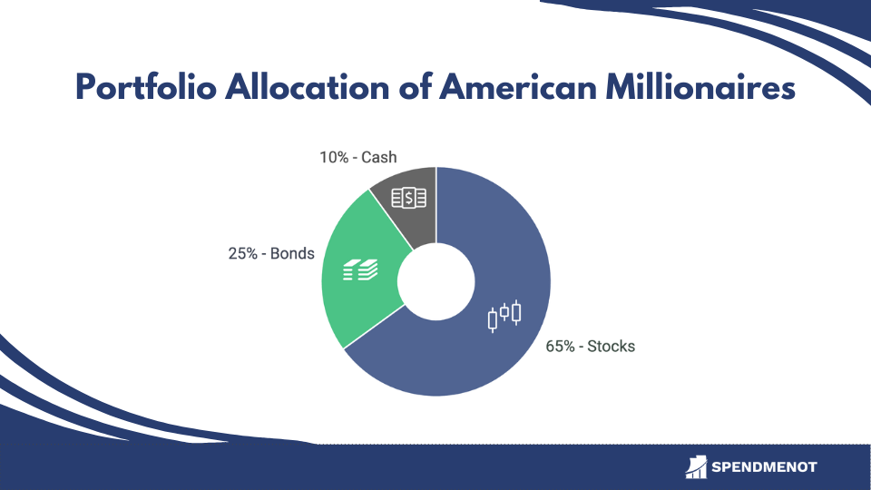 Portfolio Allocation of US Millionaires