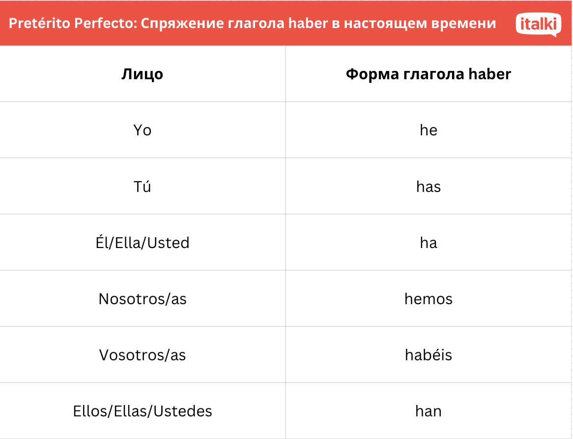 Pretérito Perfecto: Спряжение глагола haber в настоящем времени