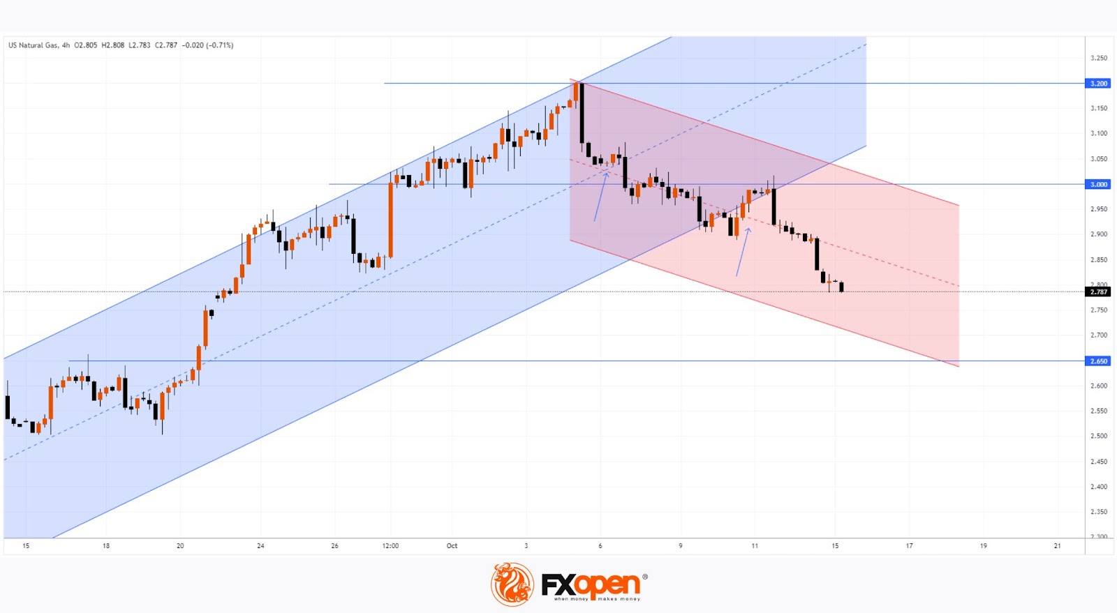 Natural Gas Price Drops Over 8% Since the Start of the Month