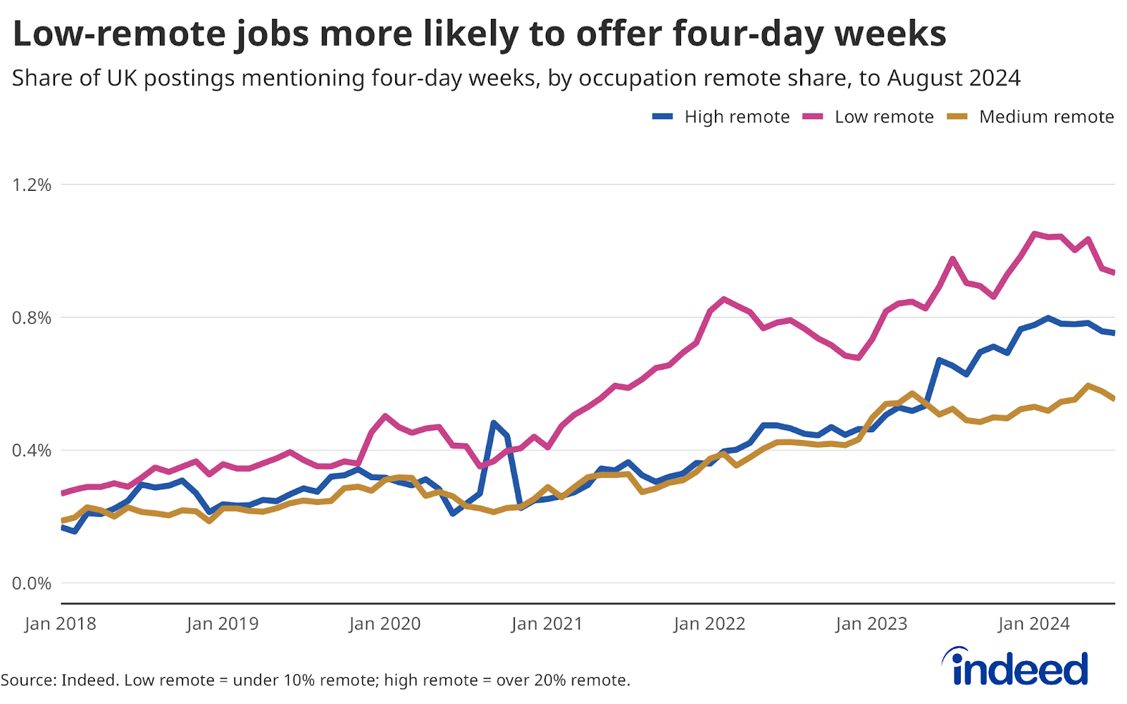 Line chart titled “Low-remote jobs more likely to offer four-day weeks” shows the share of UK job postings mentioning four-day weeks from 2018 to 2024. Low-remote jobs are more likely to offer a four-day week, followed by high-remote and then medium-remote. 