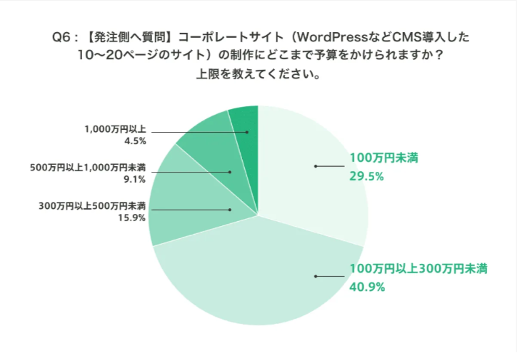 WACUL株式会社の調査によれば、回答者の約40％がコーポレートサイト制作にかけられる予算として100万円以上300万円未満と回答