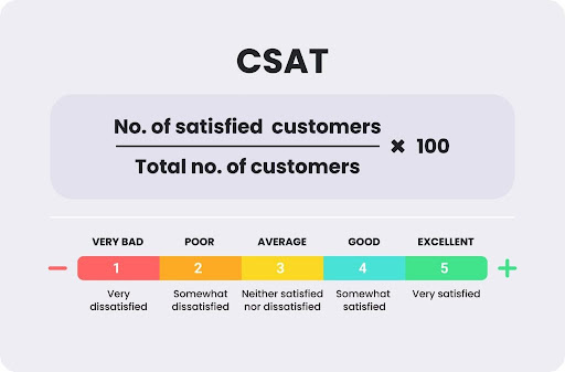 Customer Satisfaction Score