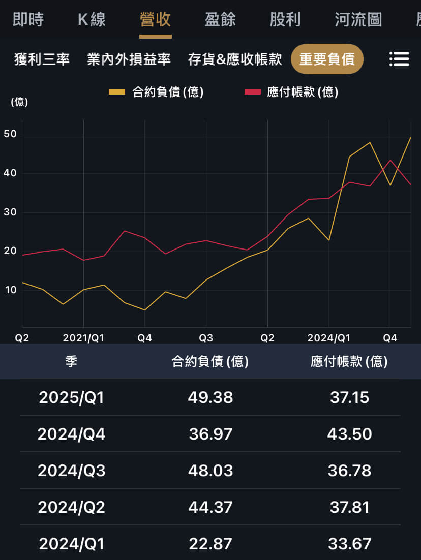 合約負債預告公司未來？這三家公司訂單滿手？