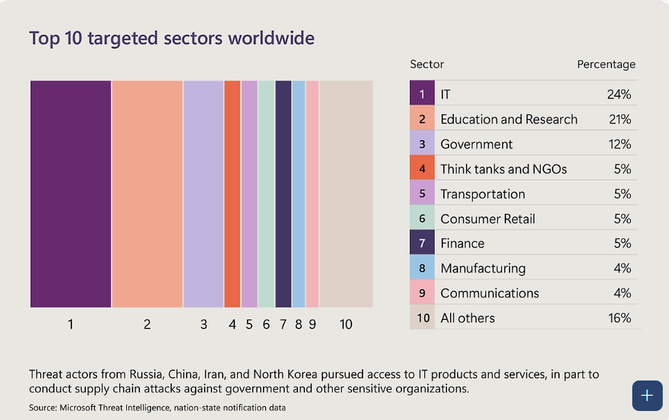 targeted sectors by entities engaged in cybercriminal recruitment