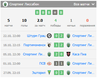 прогноз Спортинг - Насьонал
